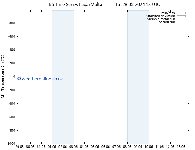 Temperature Low (2m) GEFS TS Mo 03.06.2024 00 UTC