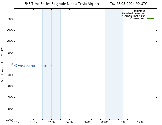 Temperature High (2m) GEFS TS Th 06.06.2024 08 UTC
