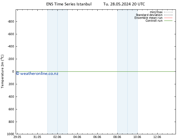 Temperature (2m) GEFS TS Tu 04.06.2024 08 UTC