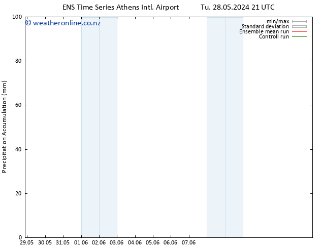 Precipitation accum. GEFS TS We 29.05.2024 03 UTC