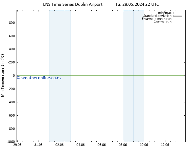 Temperature Low (2m) GEFS TS Tu 04.06.2024 04 UTC