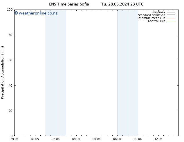 Precipitation accum. GEFS TS Sa 01.06.2024 23 UTC