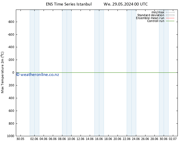 Temperature High (2m) GEFS TS Su 09.06.2024 00 UTC