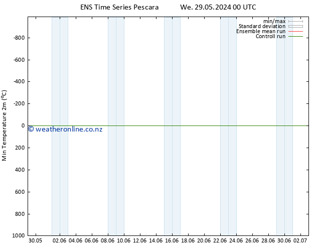 Temperature Low (2m) GEFS TS We 05.06.2024 12 UTC