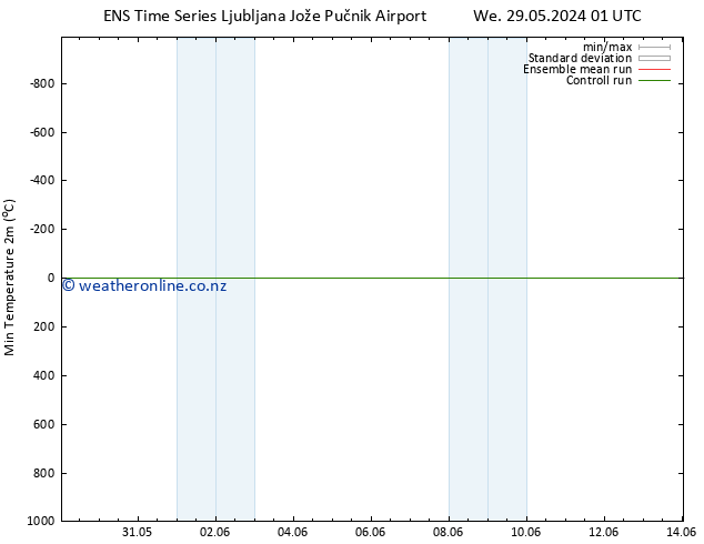 Temperature Low (2m) GEFS TS Th 30.05.2024 07 UTC