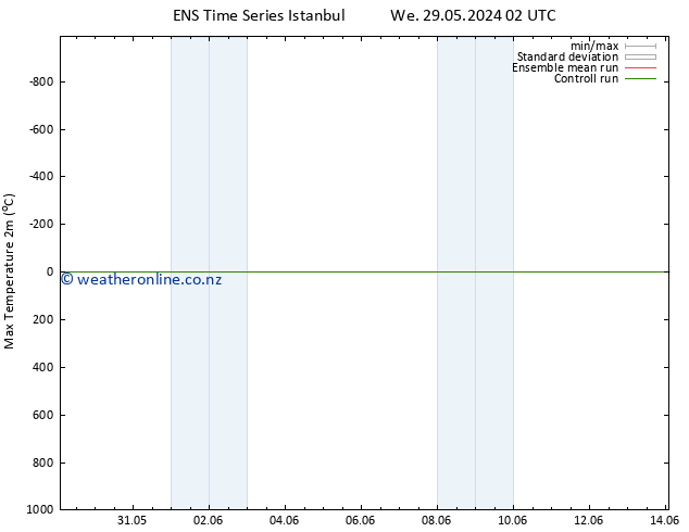 Temperature High (2m) GEFS TS We 05.06.2024 08 UTC