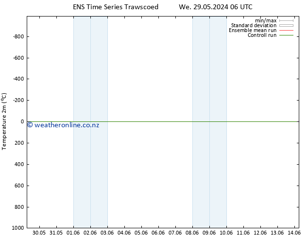 Temperature (2m) GEFS TS Mo 03.06.2024 18 UTC