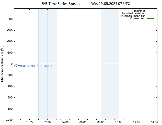 Temperature Low (2m) GEFS TS We 05.06.2024 19 UTC