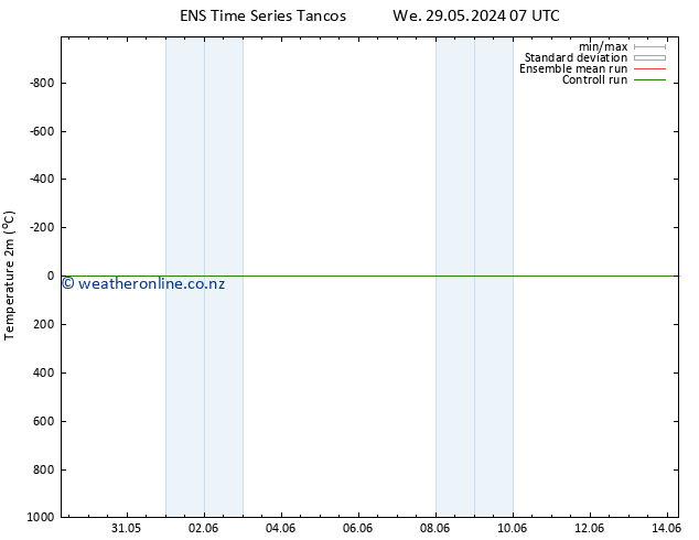 Temperature (2m) GEFS TS Th 30.05.2024 13 UTC