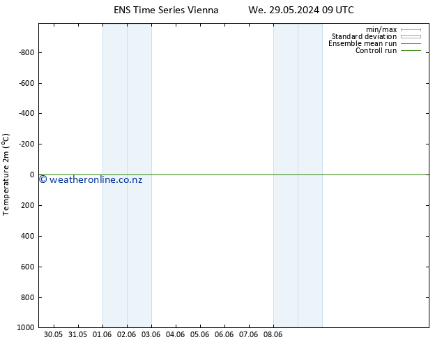 Temperature (2m) GEFS TS Tu 04.06.2024 09 UTC