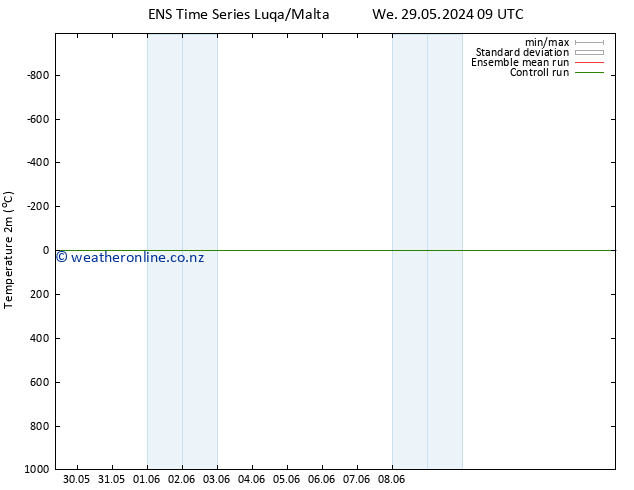 Temperature (2m) GEFS TS We 29.05.2024 09 UTC