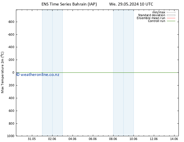 Temperature High (2m) GEFS TS Tu 11.06.2024 10 UTC
