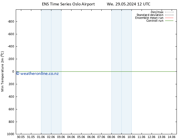 Temperature Low (2m) GEFS TS Mo 03.06.2024 18 UTC