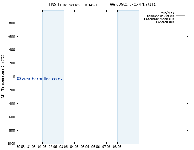 Temperature Low (2m) GEFS TS Th 30.05.2024 03 UTC