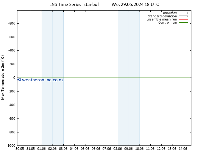 Temperature High (2m) GEFS TS Su 02.06.2024 00 UTC