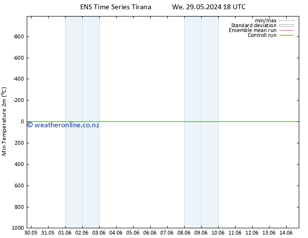 Temperature Low (2m) GEFS TS Th 30.05.2024 06 UTC