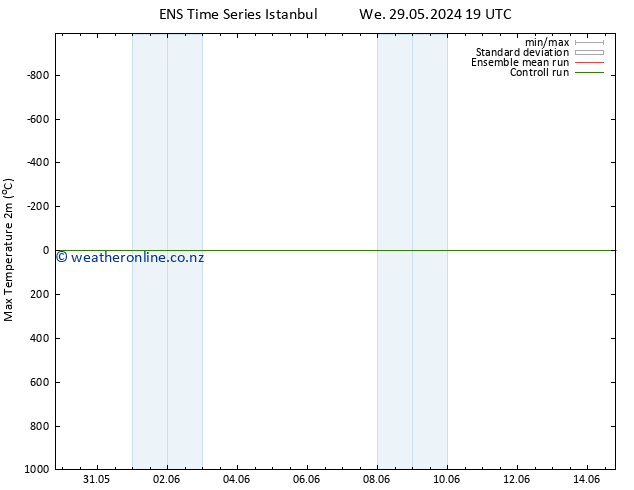 Temperature High (2m) GEFS TS Su 02.06.2024 01 UTC