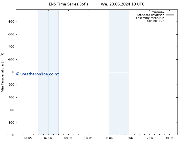 Temperature Low (2m) GEFS TS Fr 31.05.2024 13 UTC