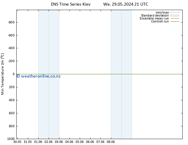Temperature Low (2m) GEFS TS Sa 01.06.2024 09 UTC
