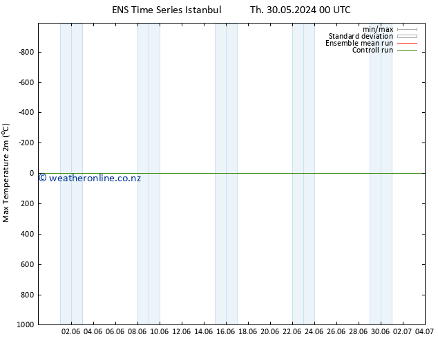 Temperature High (2m) GEFS TS Fr 07.06.2024 12 UTC