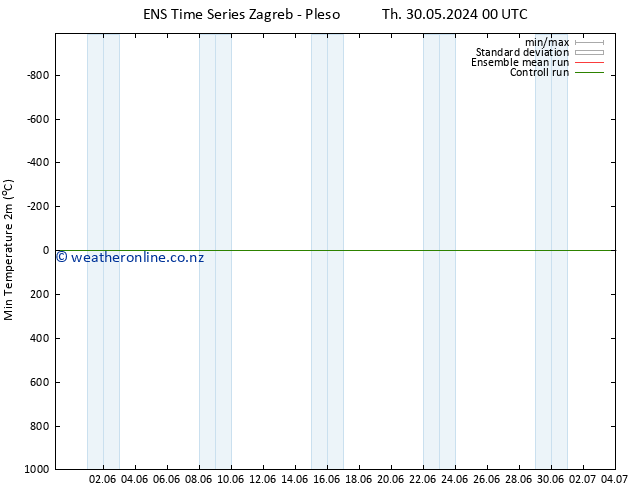 Temperature Low (2m) GEFS TS Fr 31.05.2024 18 UTC