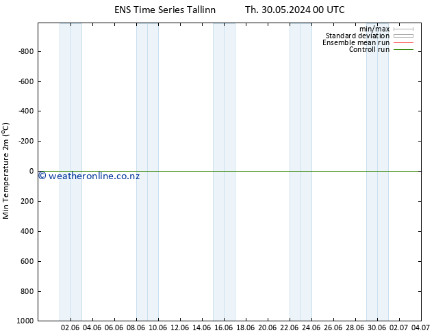 Temperature Low (2m) GEFS TS Sa 01.06.2024 12 UTC