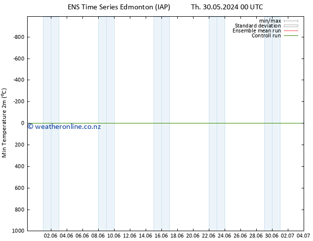 Temperature Low (2m) GEFS TS Su 02.06.2024 06 UTC