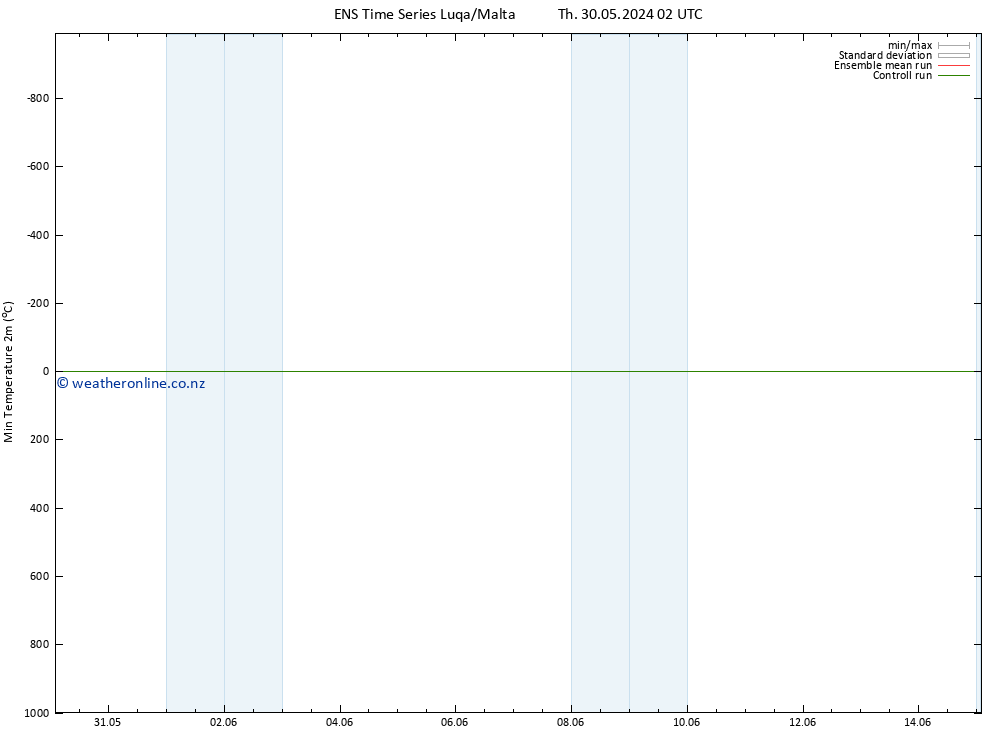 Temperature Low (2m) GEFS TS Tu 04.06.2024 08 UTC