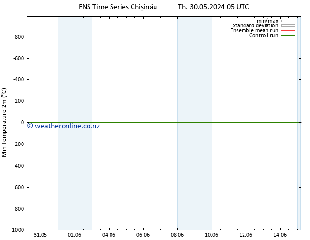 Temperature Low (2m) GEFS TS Th 30.05.2024 17 UTC