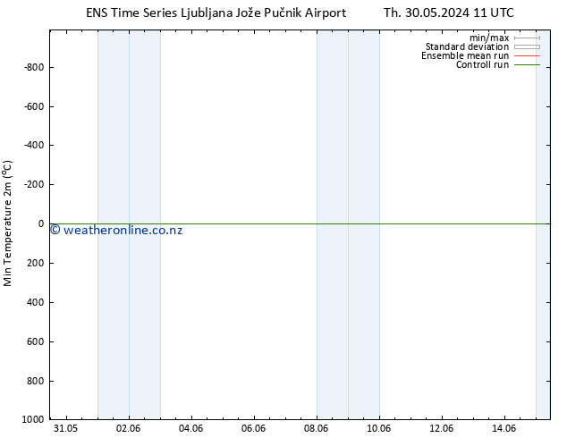 Temperature Low (2m) GEFS TS Fr 31.05.2024 17 UTC