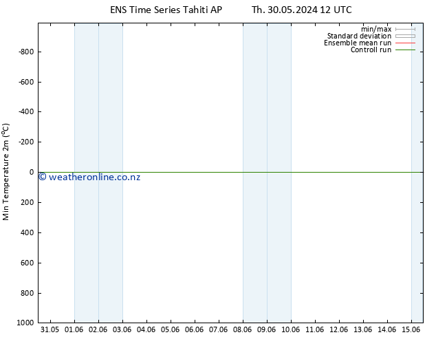 Temperature Low (2m) GEFS TS Th 30.05.2024 12 UTC