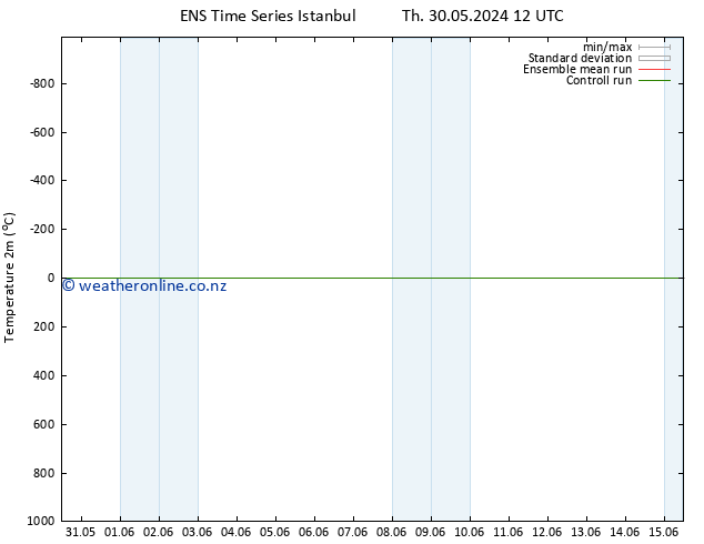 Temperature (2m) GEFS TS Th 30.05.2024 12 UTC