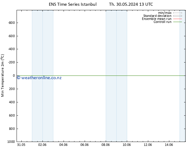 Temperature Low (2m) GEFS TS Fr 07.06.2024 07 UTC