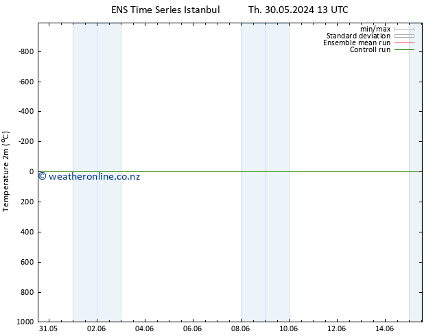Temperature (2m) GEFS TS Th 30.05.2024 13 UTC