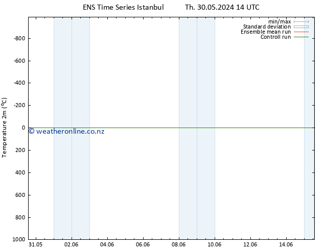 Temperature (2m) GEFS TS Th 30.05.2024 14 UTC