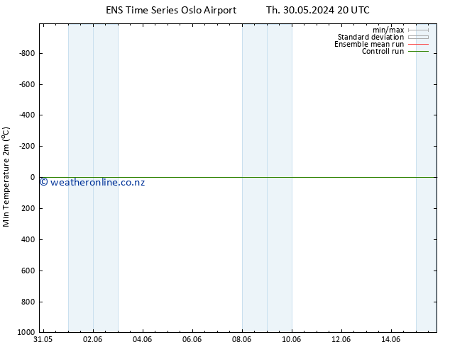 Temperature Low (2m) GEFS TS Fr 31.05.2024 20 UTC