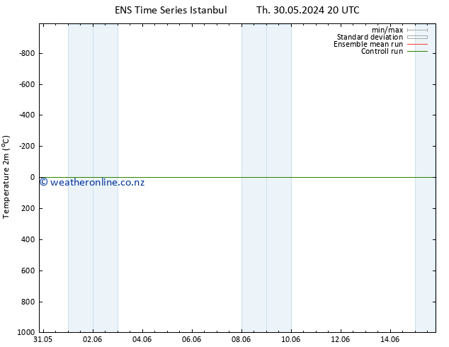 Temperature (2m) GEFS TS Tu 04.06.2024 02 UTC