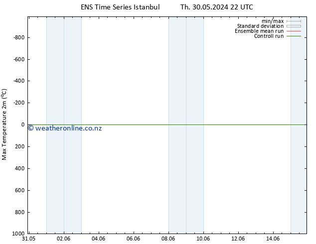 Temperature High (2m) GEFS TS Mo 10.06.2024 22 UTC