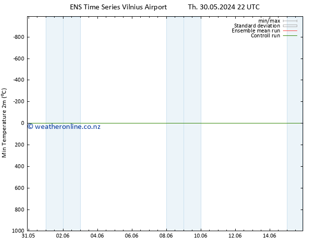Temperature Low (2m) GEFS TS Sa 01.06.2024 16 UTC