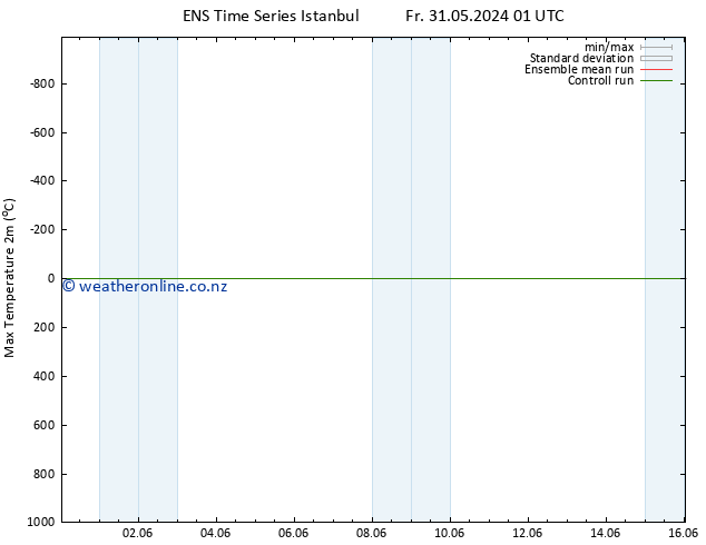 Temperature High (2m) GEFS TS Mo 03.06.2024 13 UTC