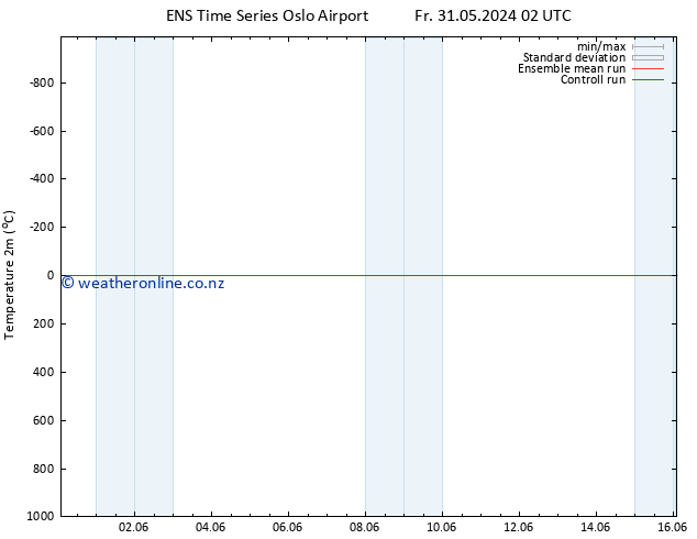 Temperature (2m) GEFS TS Su 16.06.2024 02 UTC