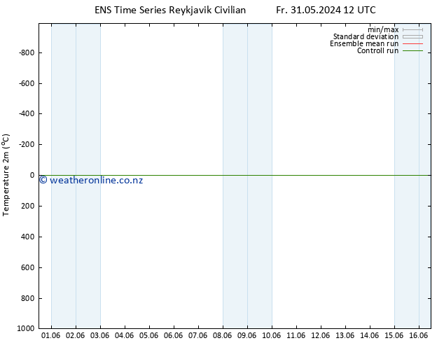 Temperature (2m) GEFS TS Sa 01.06.2024 12 UTC