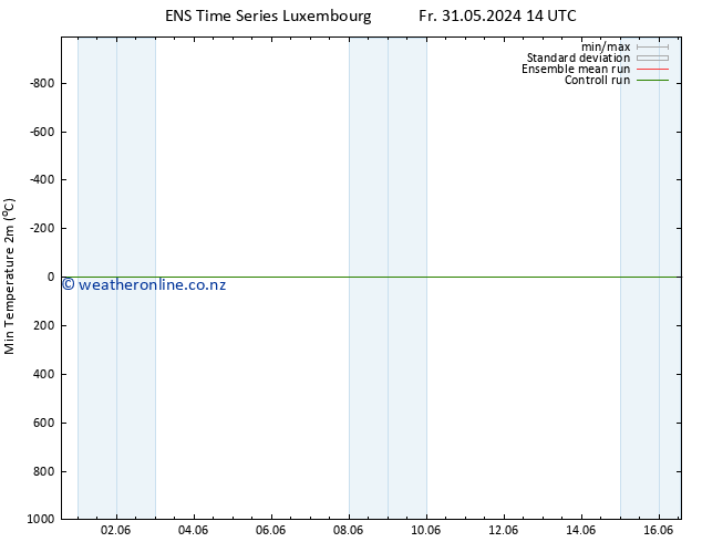 Temperature Low (2m) GEFS TS Sa 01.06.2024 20 UTC