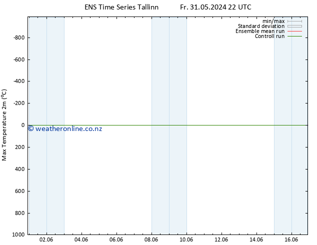Temperature High (2m) GEFS TS Tu 11.06.2024 04 UTC