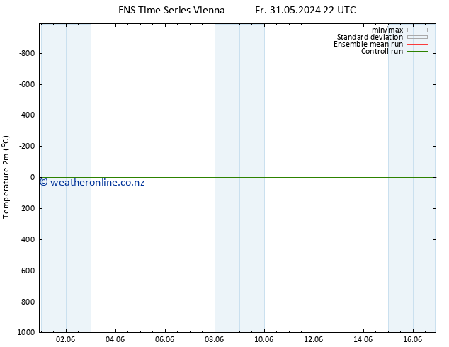 Temperature (2m) GEFS TS Fr 31.05.2024 22 UTC