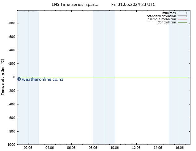 Temperature (2m) GEFS TS Sa 01.06.2024 23 UTC