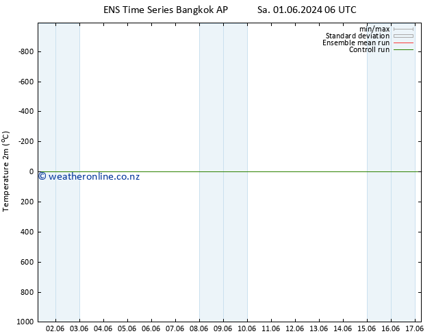 Temperature (2m) GEFS TS Tu 04.06.2024 06 UTC