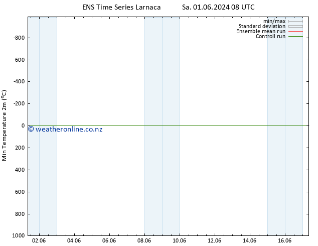 Temperature Low (2m) GEFS TS We 05.06.2024 14 UTC