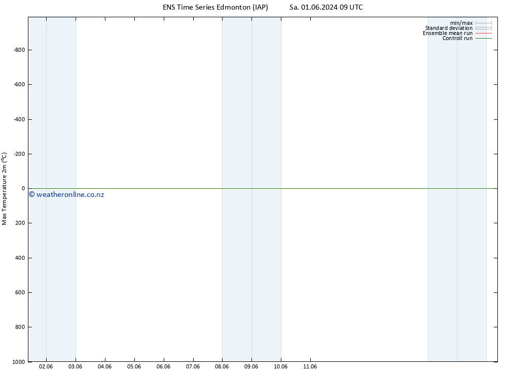 Temperature High (2m) GEFS TS Mo 03.06.2024 15 UTC