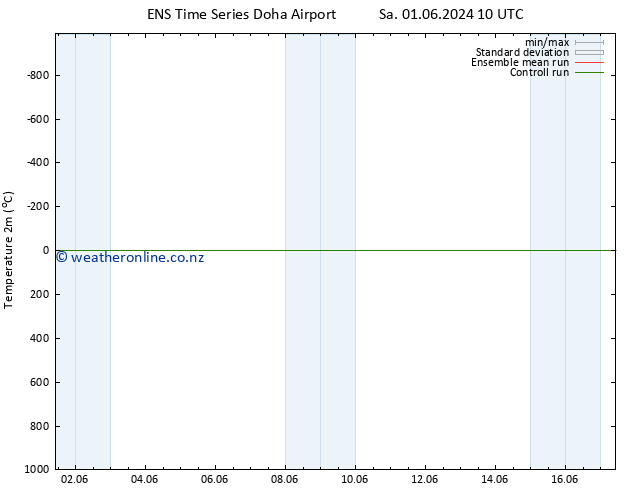 Temperature (2m) GEFS TS Tu 04.06.2024 10 UTC